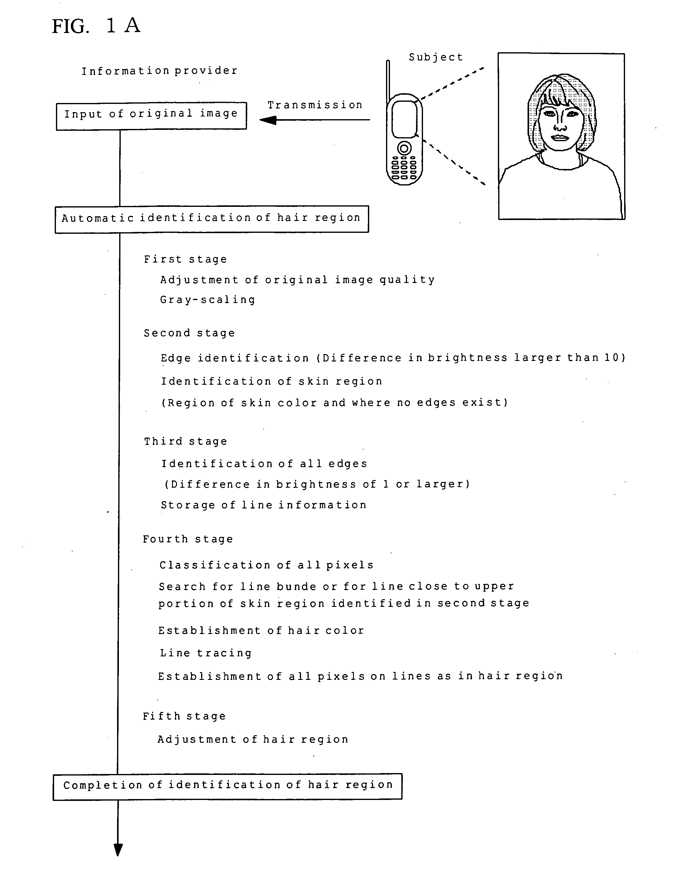 Method for automatic identification of a hair region