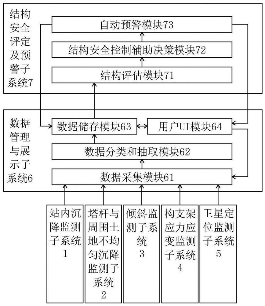 A Substation Settlement and Pole Stress Monitoring System