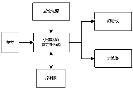 Fast frequency hopping locking phase-locked source