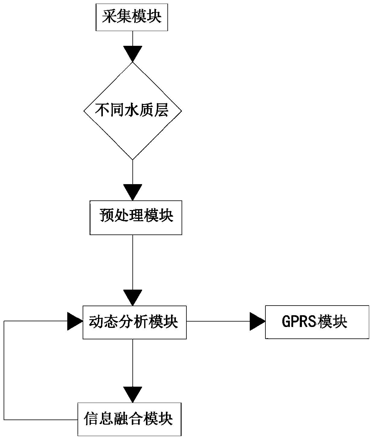 A dynamic water quality monitoring system and method based on information fusion technology