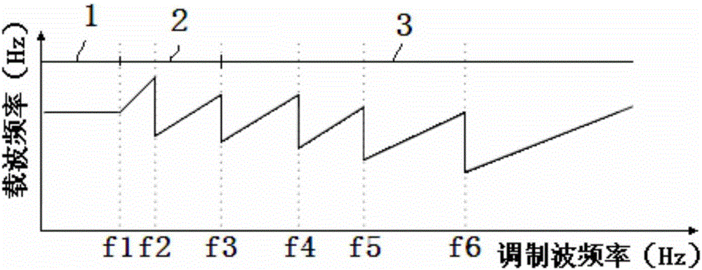 Harmonic cancellation PWM generation method