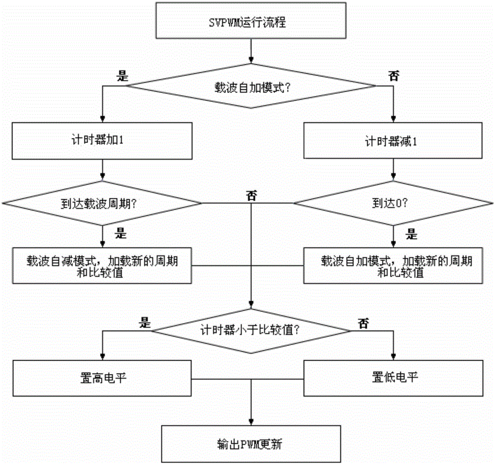 Harmonic cancellation PWM generation method