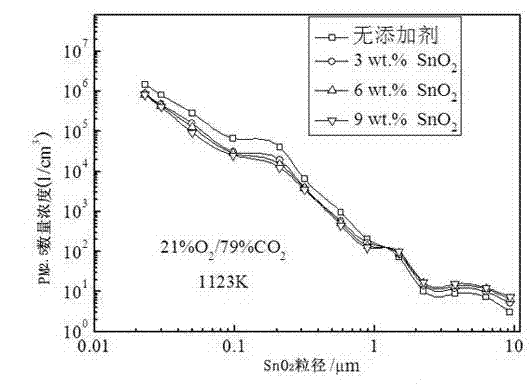 Emission control method of PM2.5 of fuel coal