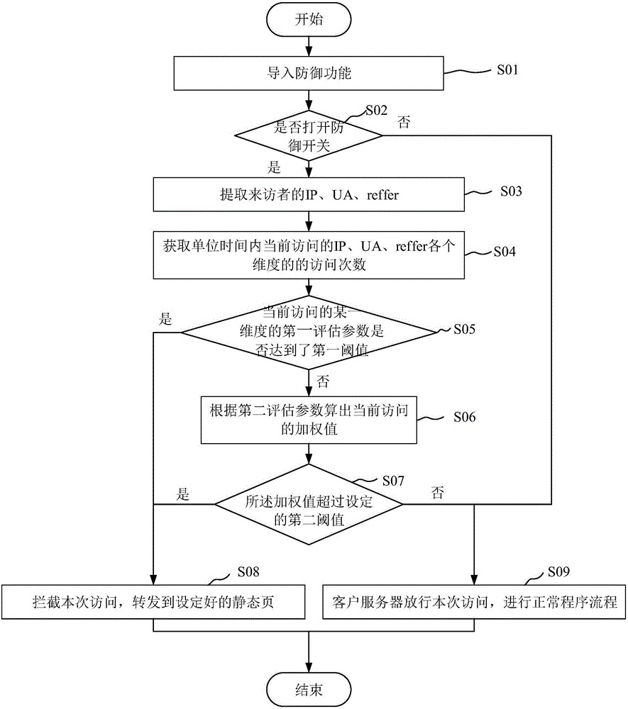 Network access control method and system