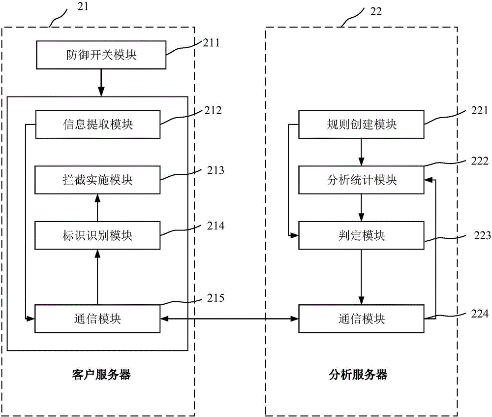 Network access control method and system