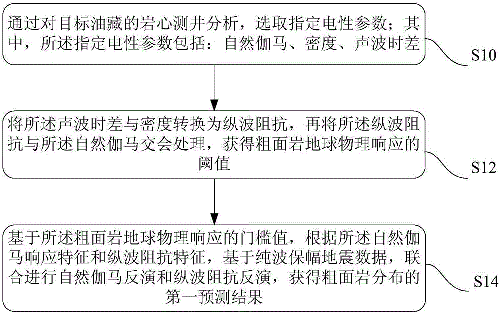 Method and device for determining distribution of trachyte