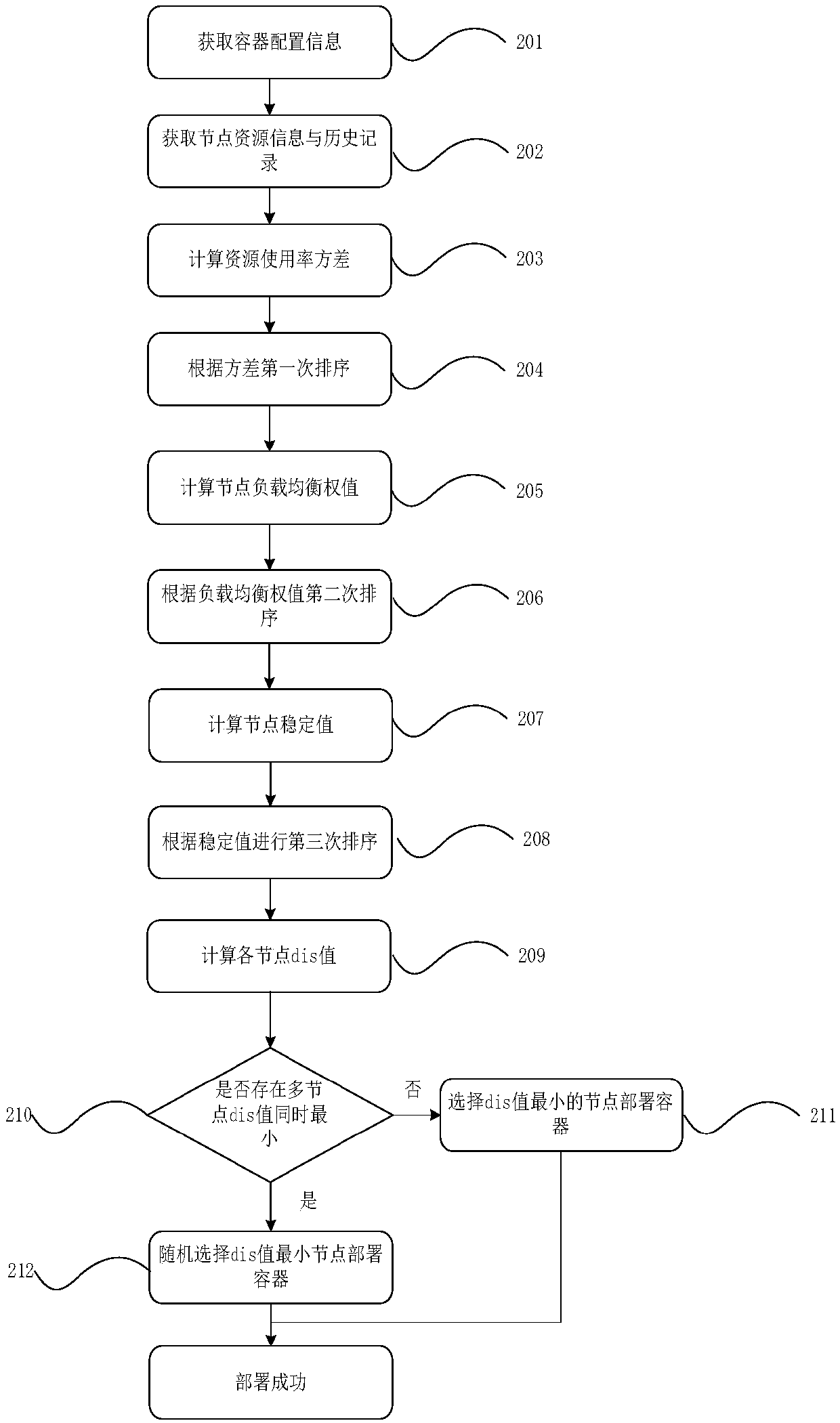 Task scheduling method suitable for embedded container cluster