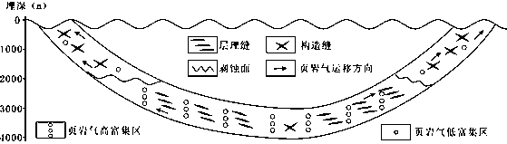 Method for establishing accumulation model of atmospheric pressure shale gas reservoir in complicated basin marginal tectonic zone