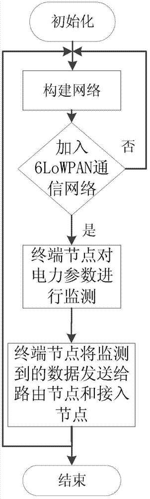 Electric-power parameter monitoring communication method based on embedded system