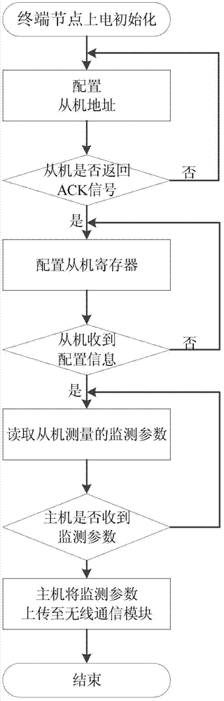 Electric-power parameter monitoring communication method based on embedded system