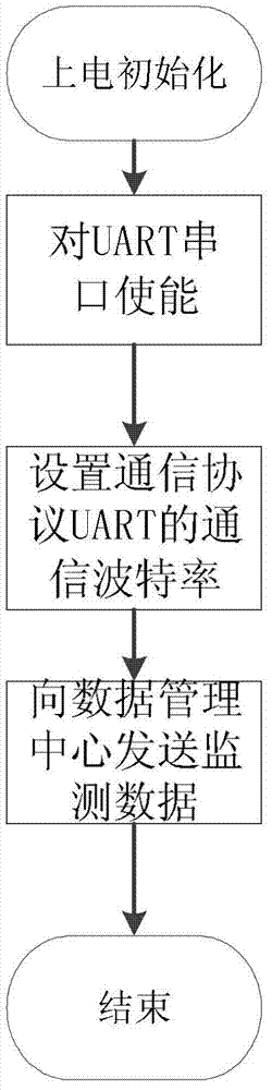 Electric-power parameter monitoring communication method based on embedded system