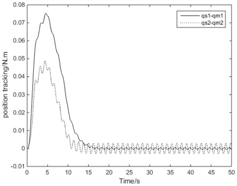 A control method for a bilateral remote control system