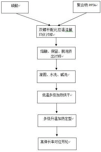 Industrial production method for para-aramid fiber filaments with high elongation