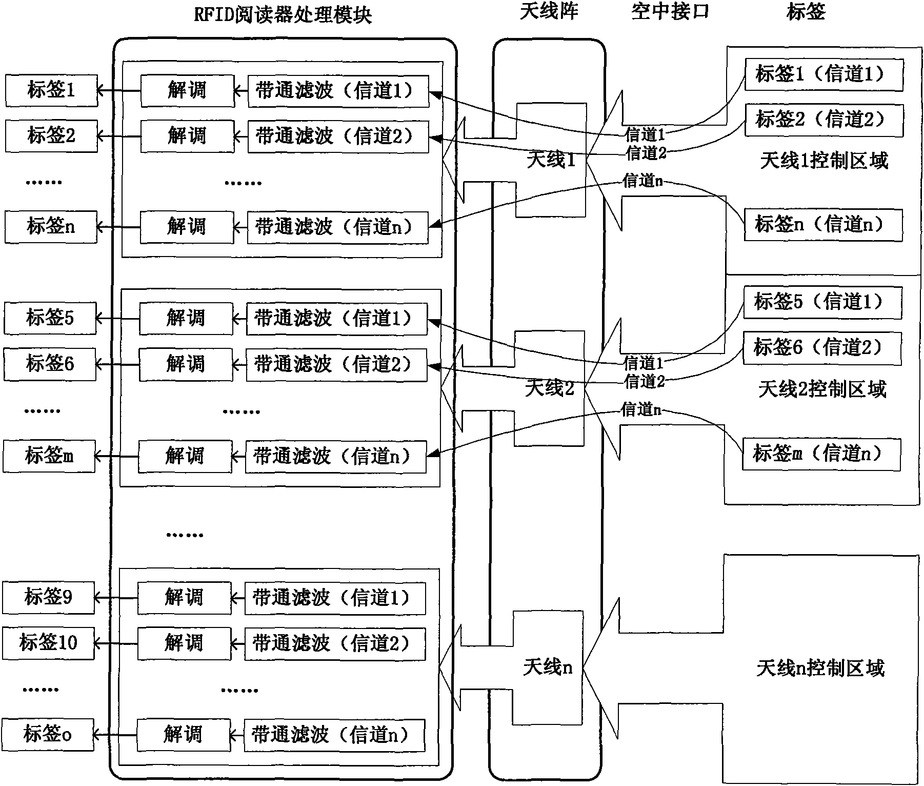 RFID air interface anti-collision dispatching method