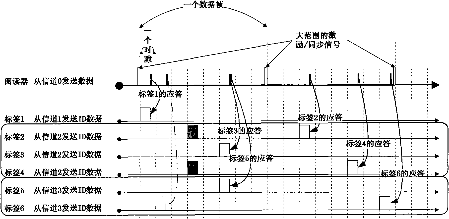 RFID air interface anti-collision dispatching method