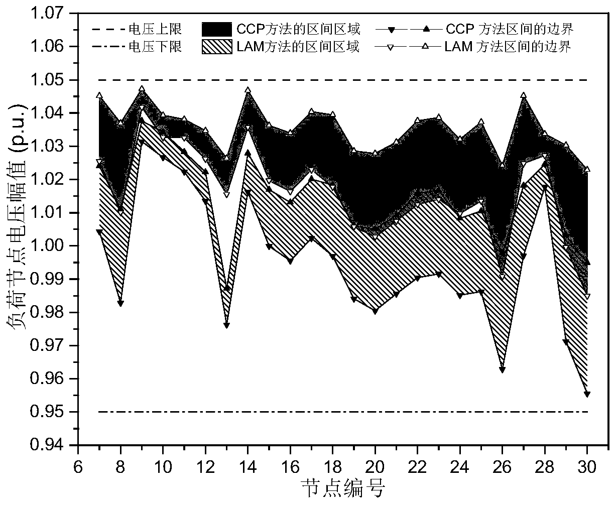 Linearization Solution Method of Interval Reactive Power Optimization Model