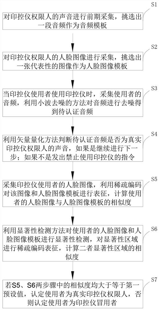 Voiceprint recognition and face recognition combined seal control instrument application method and system