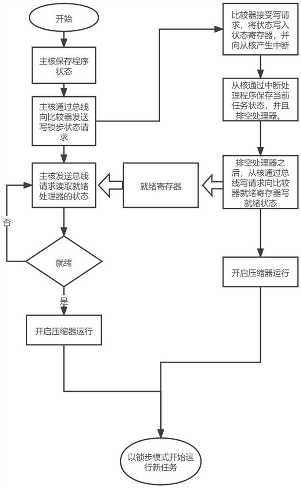 Microprocessor architecture and microprocessor fault detection method