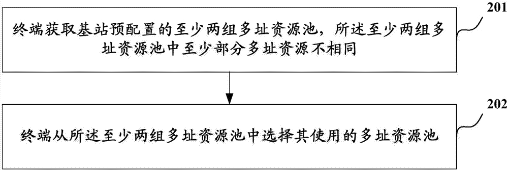 Uplink non-orthogonal scheduling-free method and device