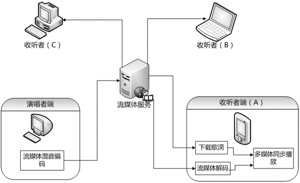 Synchronization method of accompaniment, voice and subtitle for on-line karaoke