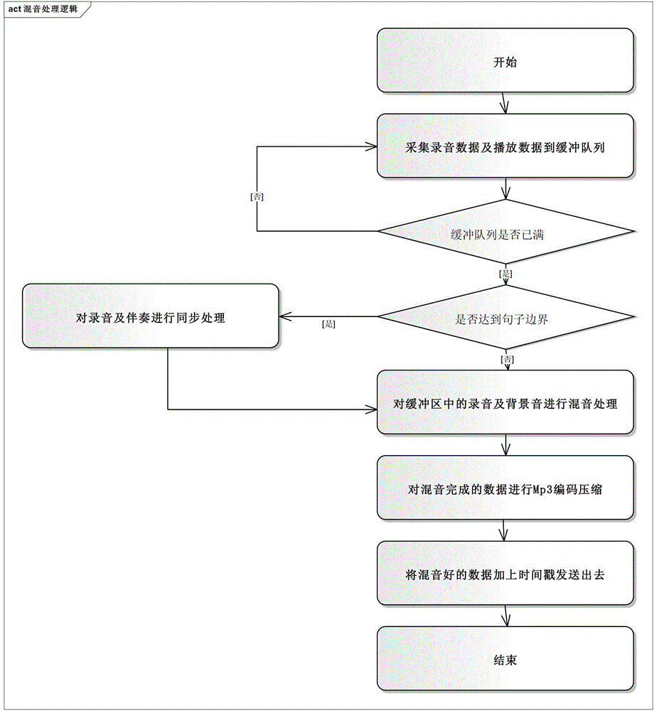 Synchronization method of accompaniment, voice and subtitle for on-line karaoke