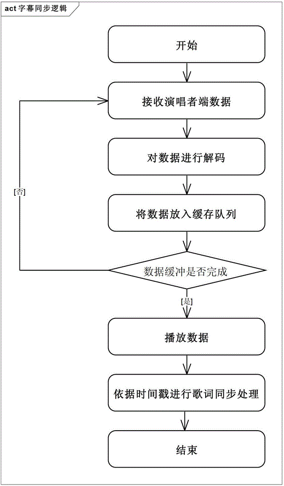 Synchronization method of accompaniment, voice and subtitle for on-line karaoke