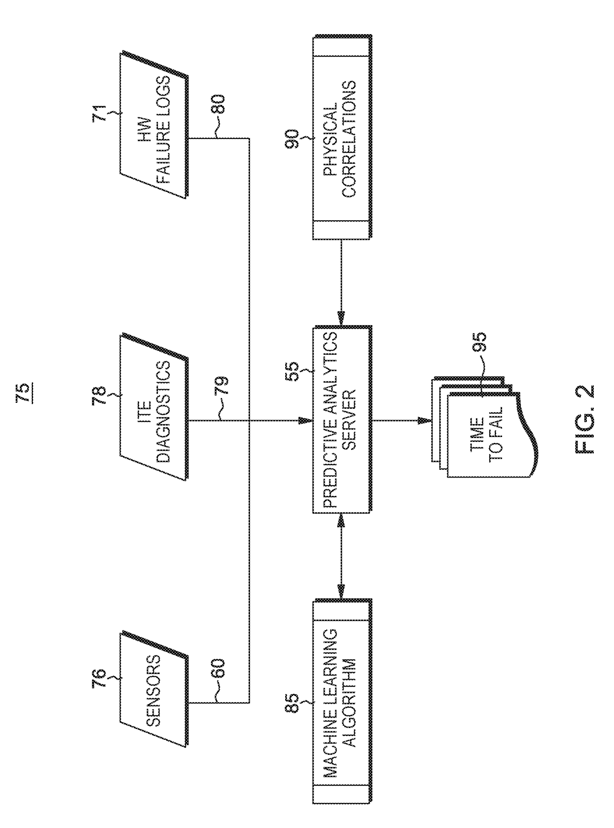 Data center cost optimization using predictive analytics