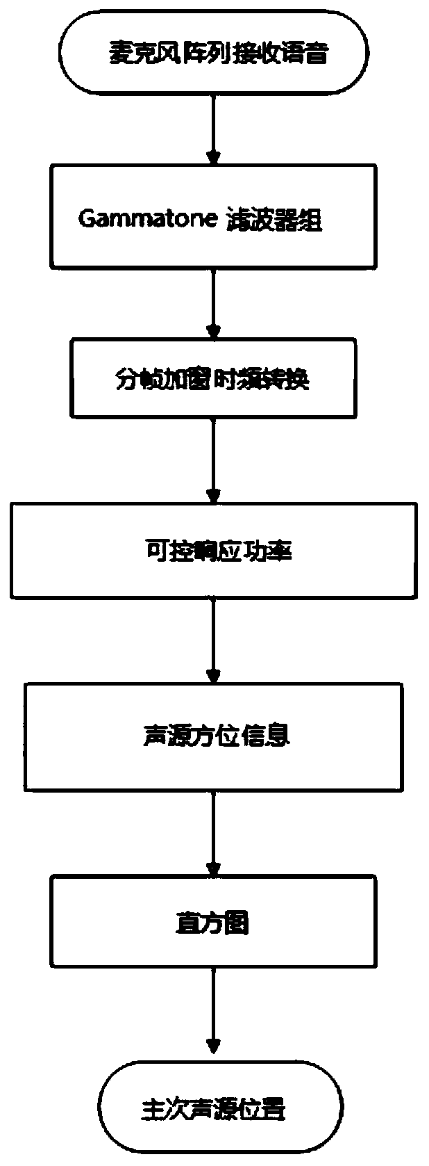 Multi-sound-source positioning method based on Gammatone filter and histogram