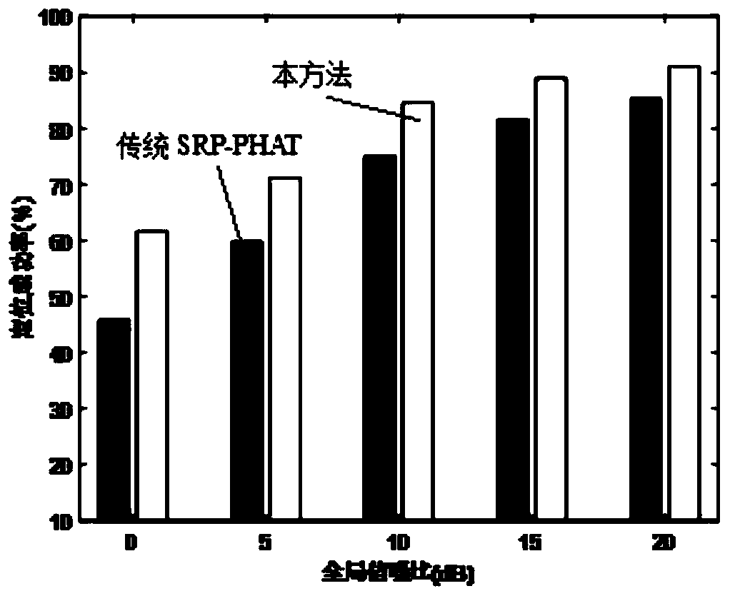 Multi-sound-source positioning method based on Gammatone filter and histogram