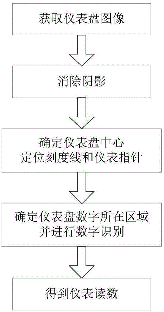 Robust pointer instrument reading automatic identification method