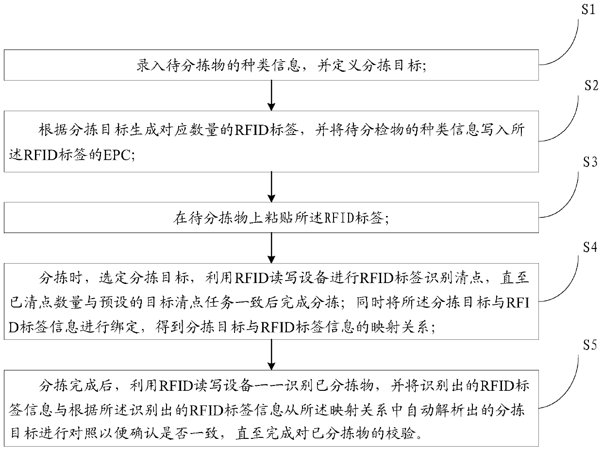 An intelligent sorting and verification method and system