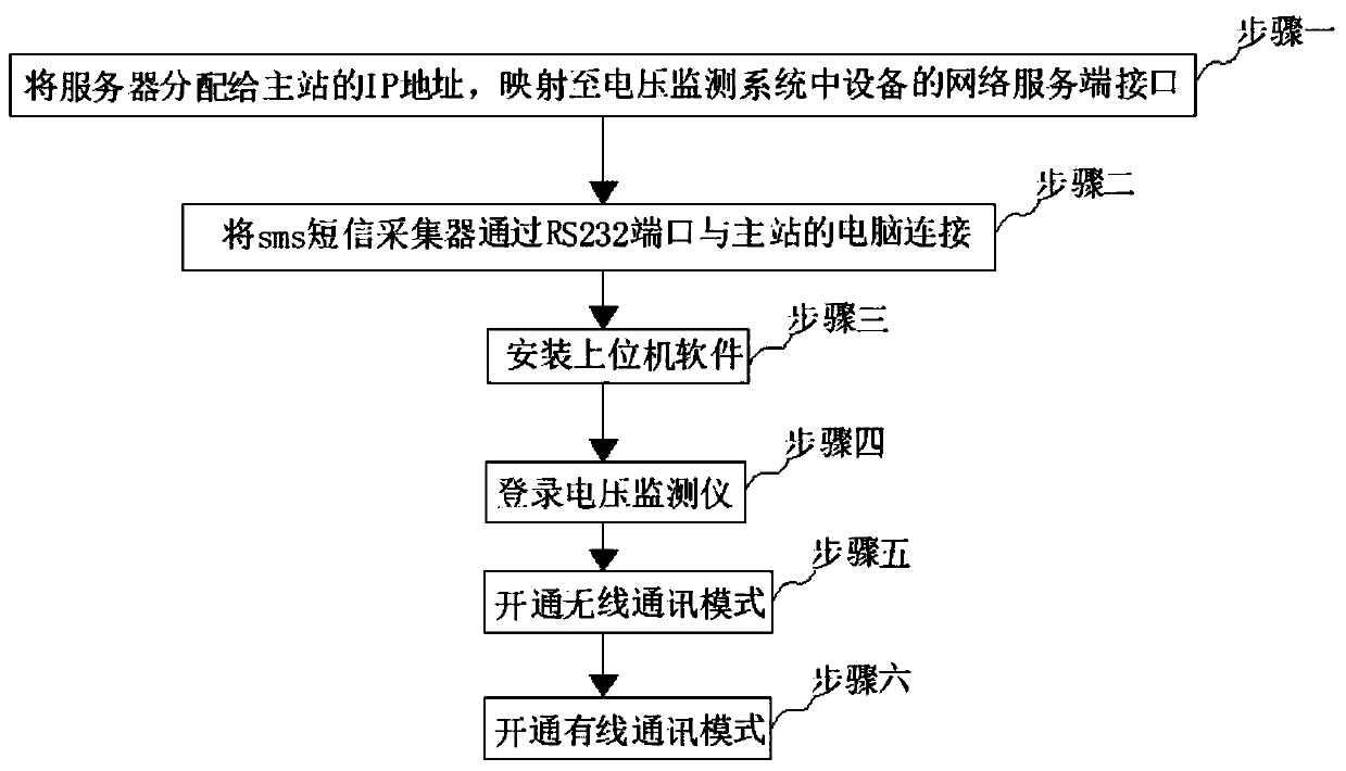 voltage monitoring method and system based on an AVC system operation environment