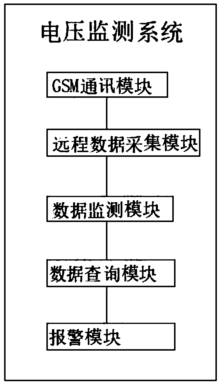 voltage monitoring method and system based on an AVC system operation environment