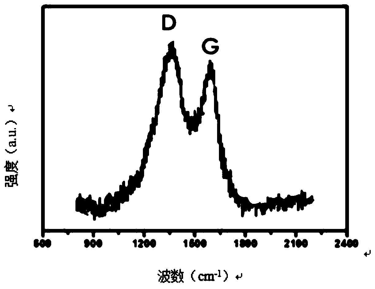 Graphene oxide quantum dot solution and preparation method thereof