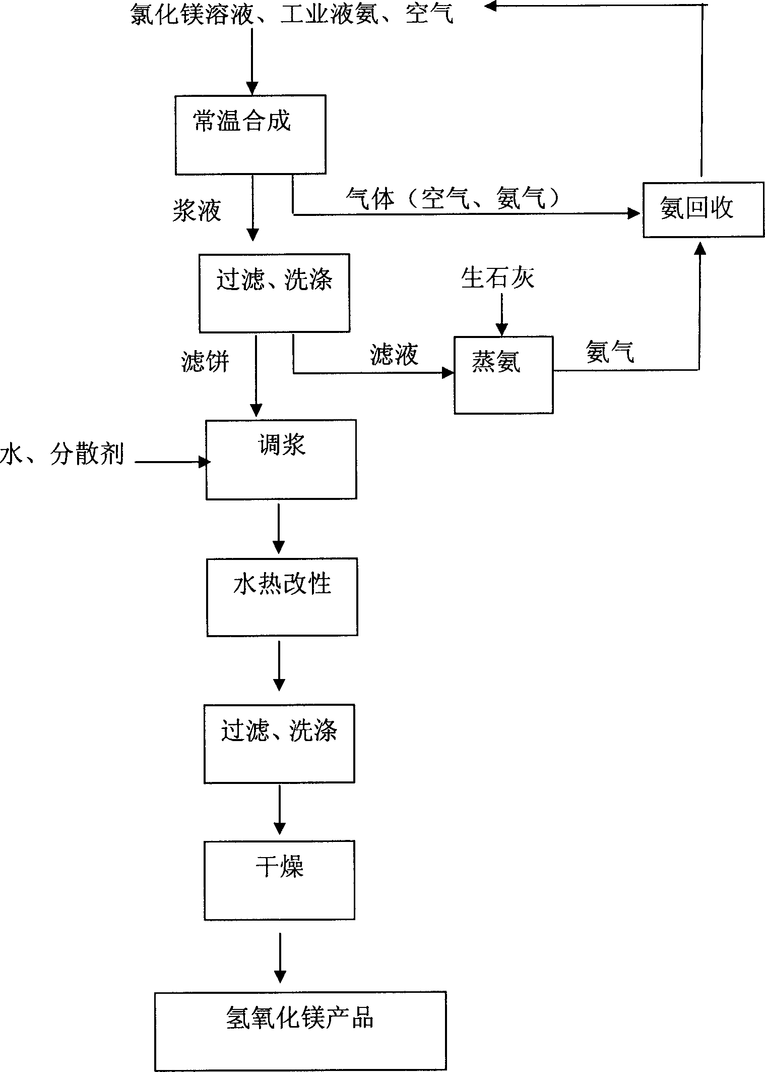 Liquid amonia pressurized precipitation and hydrothermal modification process for preparing magnesium hydroxide fire retardant