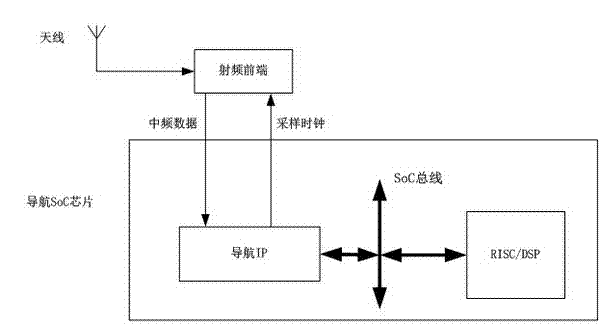 Navigating-SoC (System On Chip) simulating, verifying and debugging platform