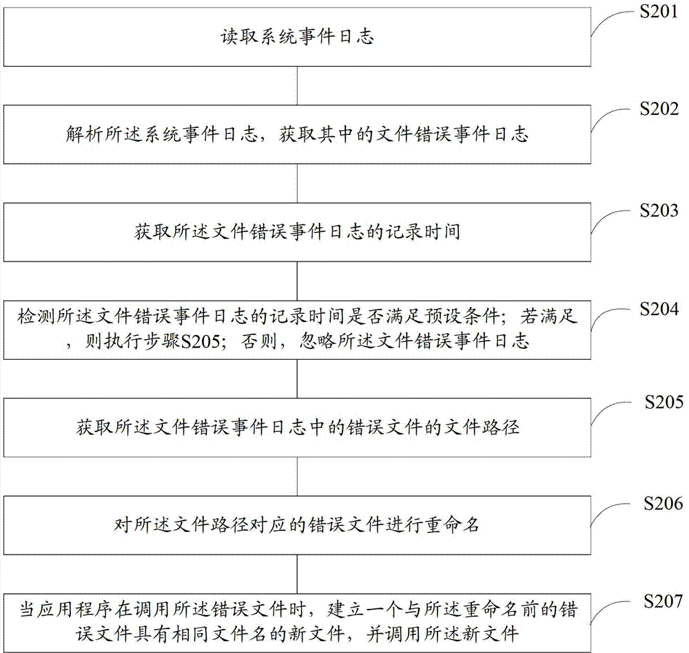 Method and device for processing error files and client-side equipment