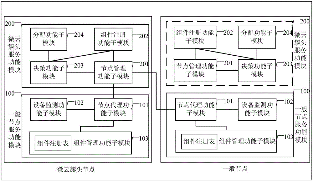 Micro cloud based on component and networking method and device for micro cloud