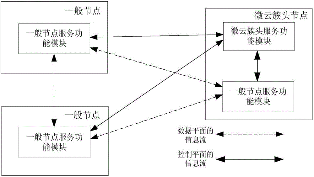 Micro cloud based on component and networking method and device for micro cloud