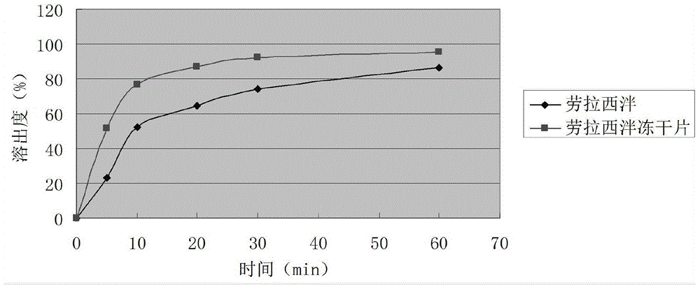 Lorazepam composition freeze-dried tablet and preparation method thereof