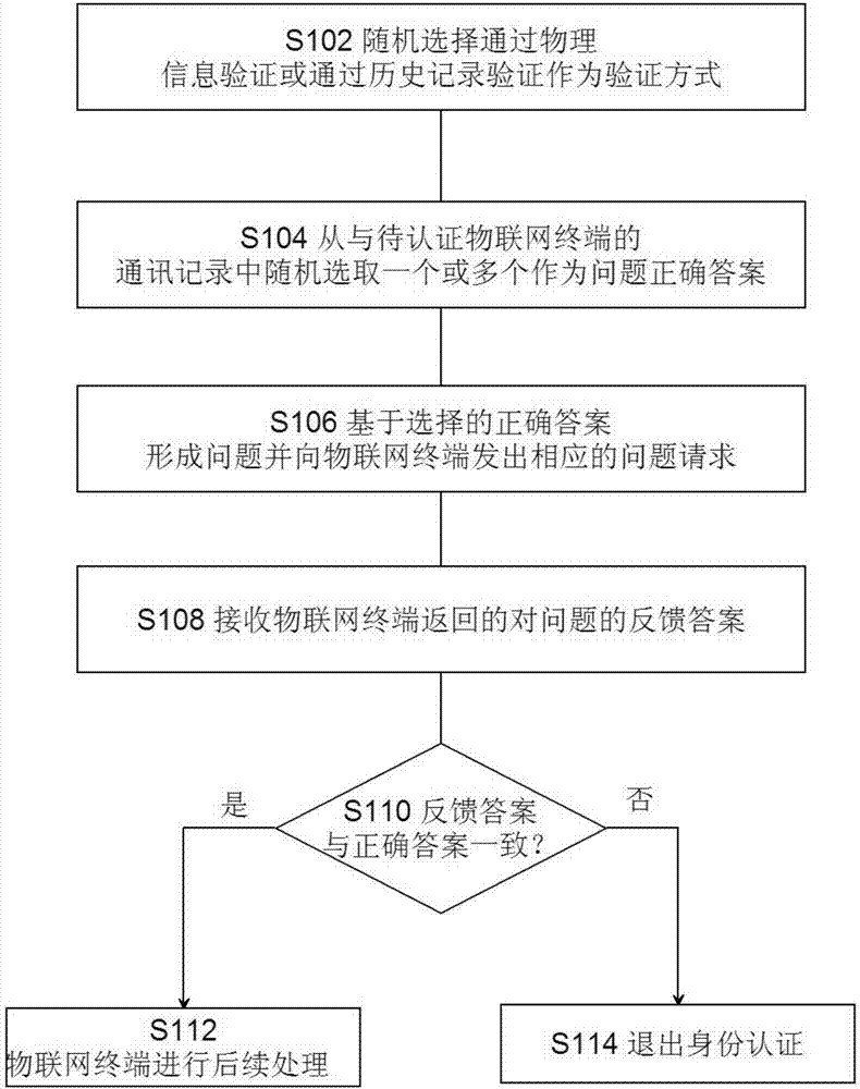 Identity authentication method and apparatus