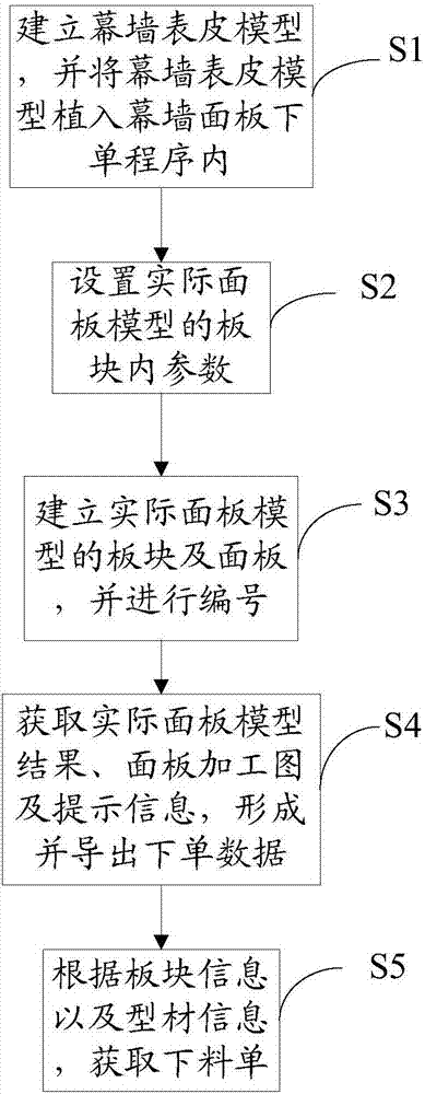 Automatic order placing method and system for curtain wall surface skin