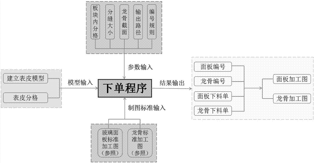 Automatic order placing method and system for curtain wall surface skin