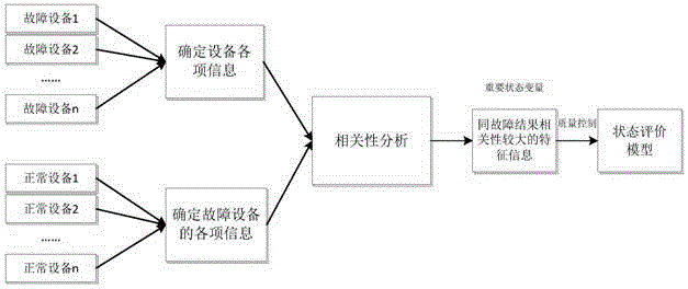 Distribution network equipment health degree dynamic diagnosis method involving credibility evaluation