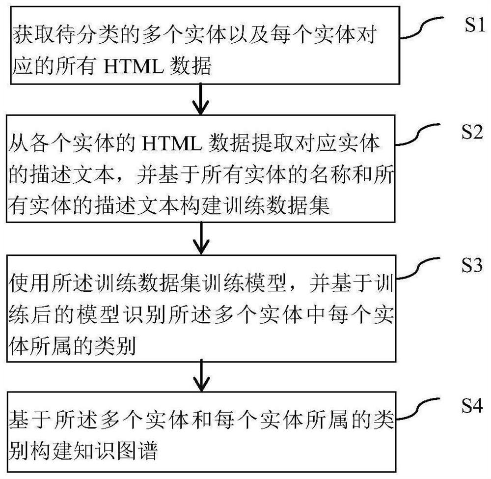 Knowledge graph construction method and device, electronic equipment and storage medium