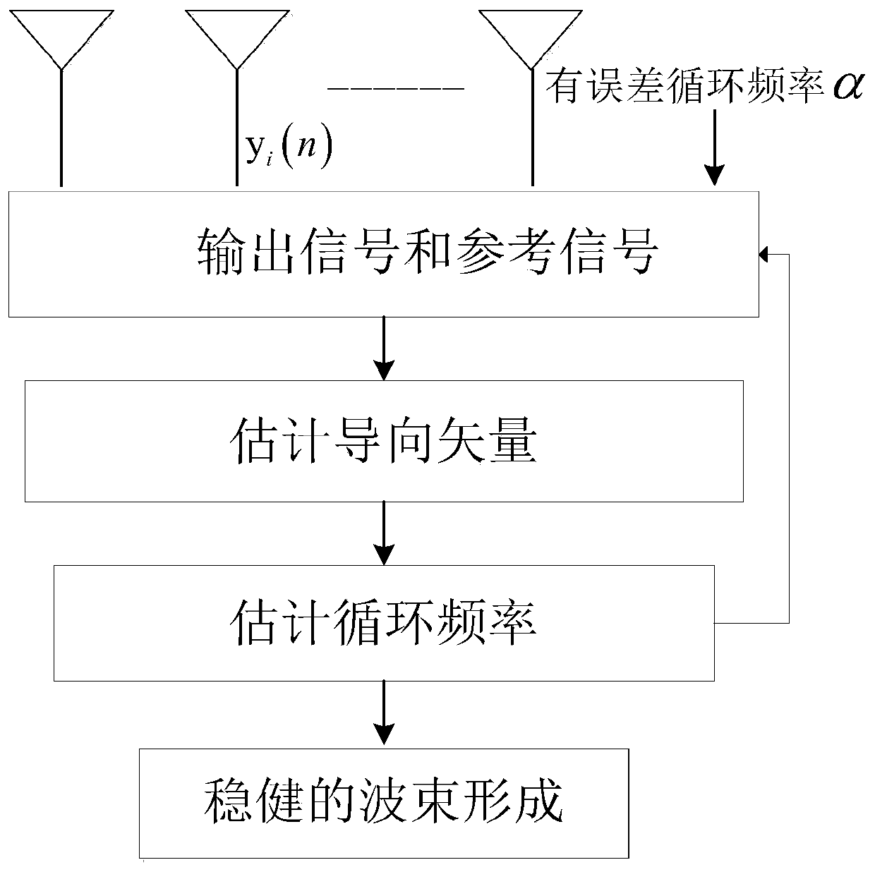 Robust Adaptive Beamforming Algorithm under Impulse and Gaussian Noise