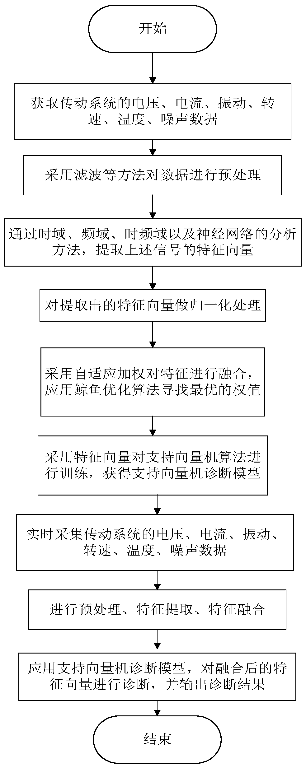 Transmission system fault diagnosis method based on multi-information fusion