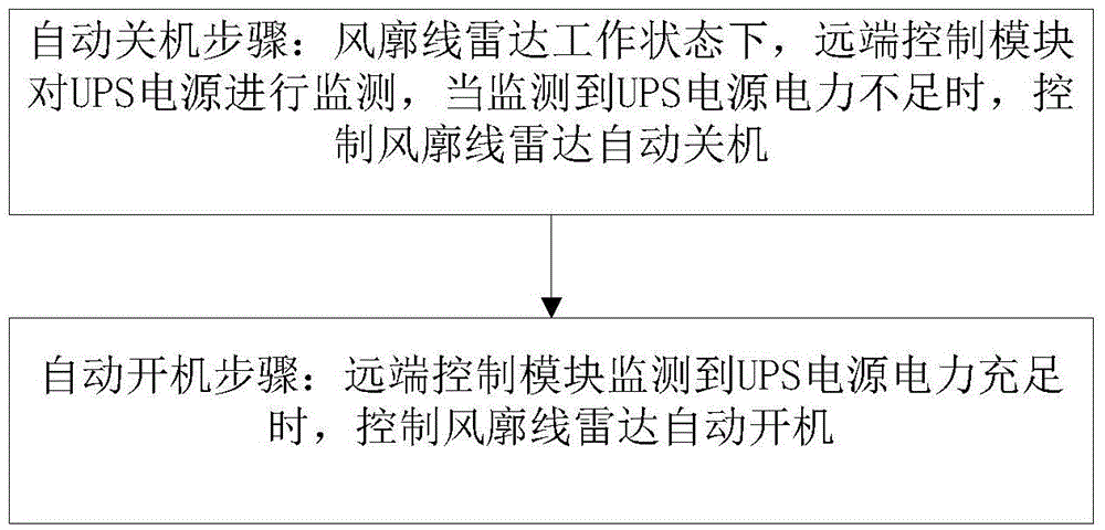 Intelligent on-off method and system of wind profile radar