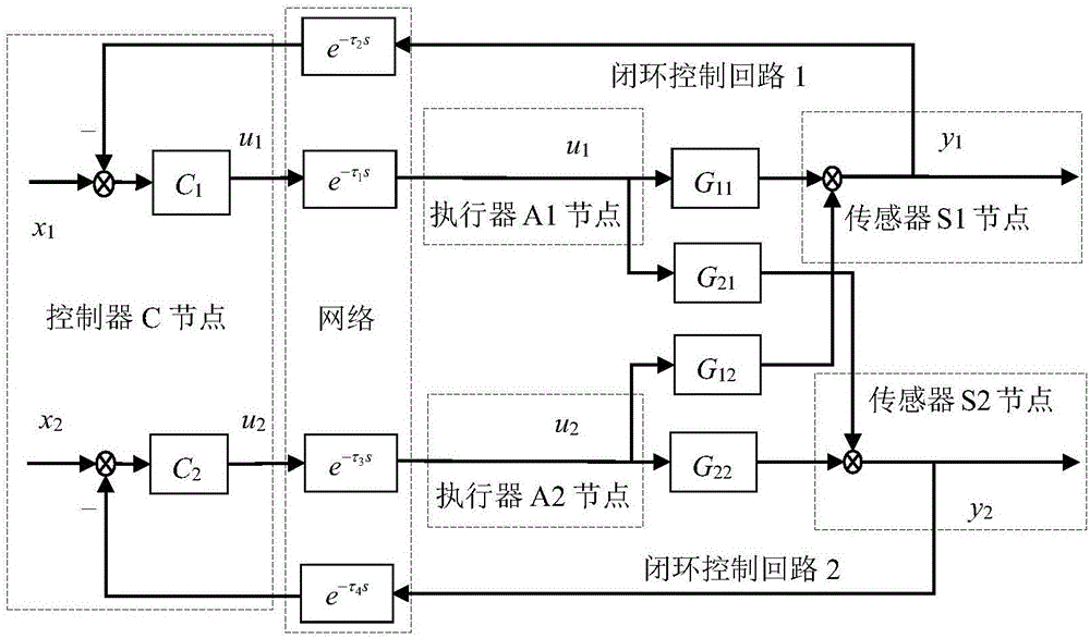 Two-input and two-output networked control system unknown time delay IMC method