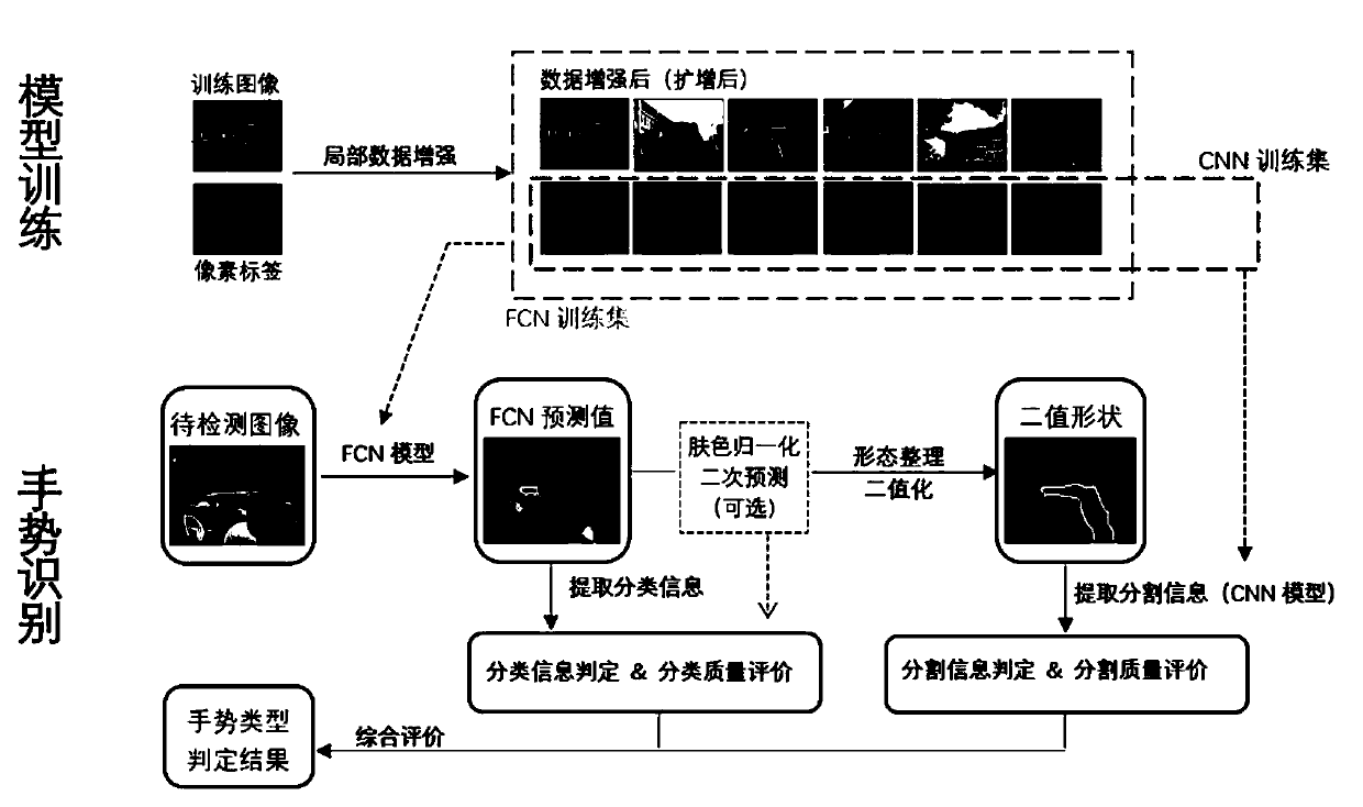 A gesture recognition method and system based on a neural network